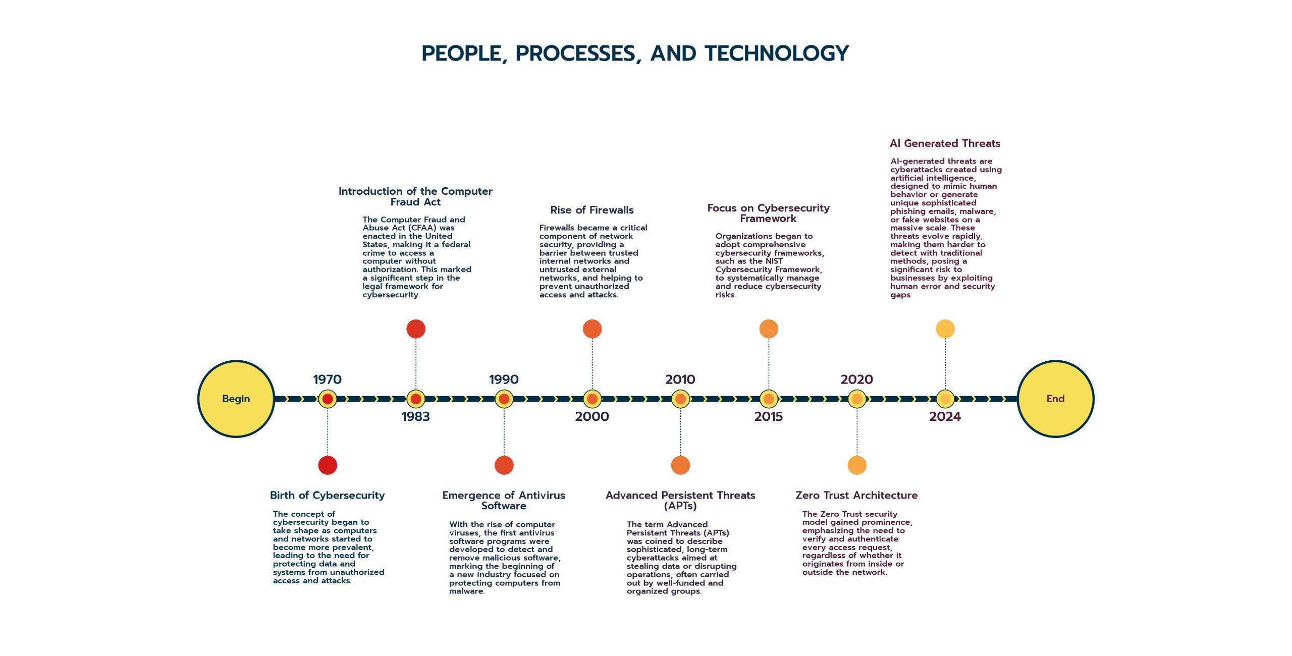 People Processes and technology