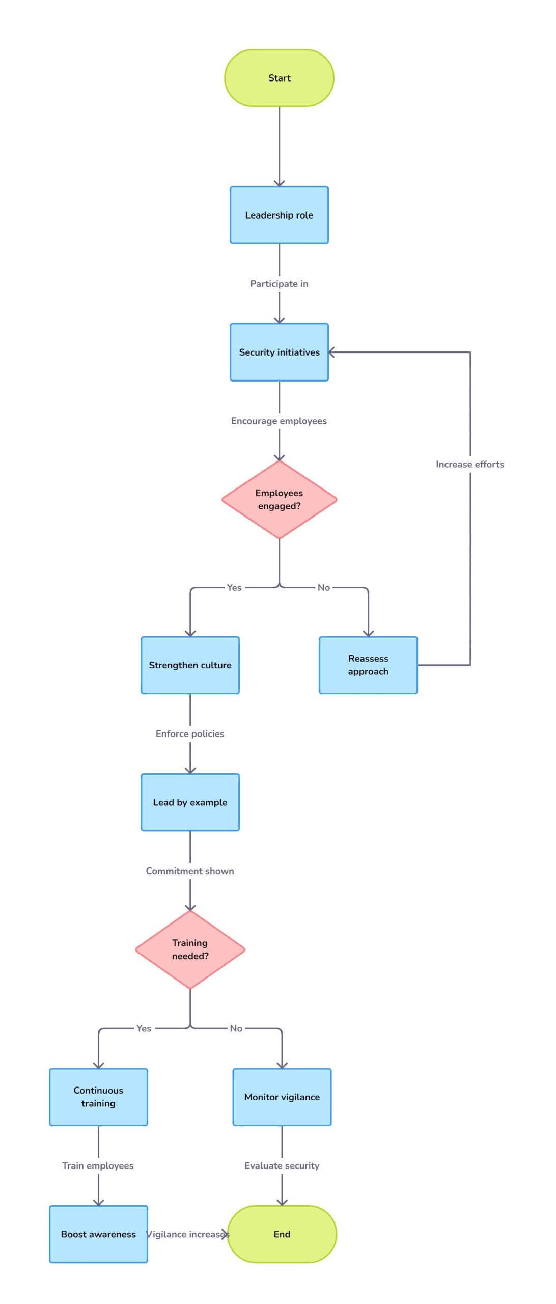 Security Culture Development